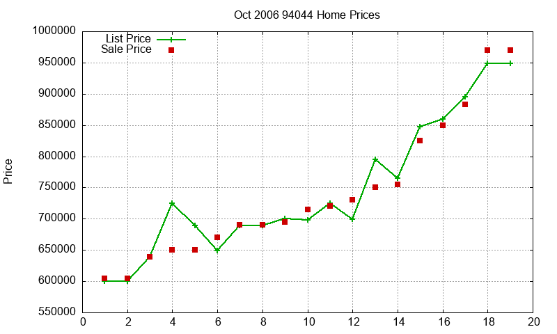 94044 Homes Just Sold 2006-10