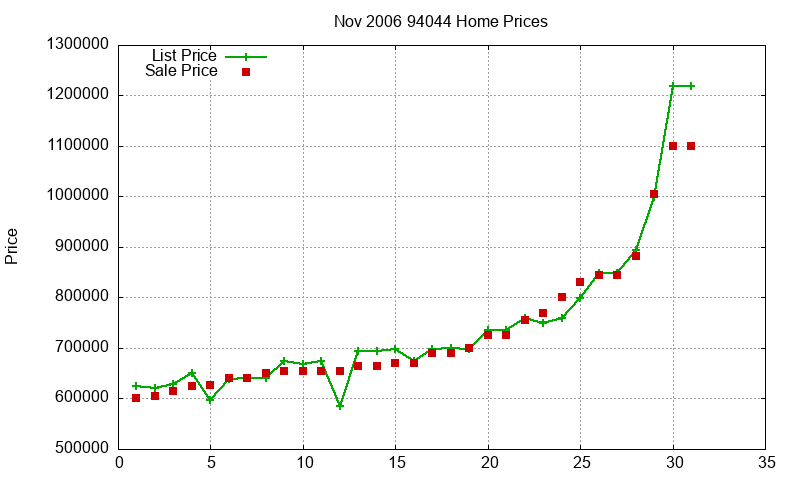 94044 Homes Just Sold 2006-11