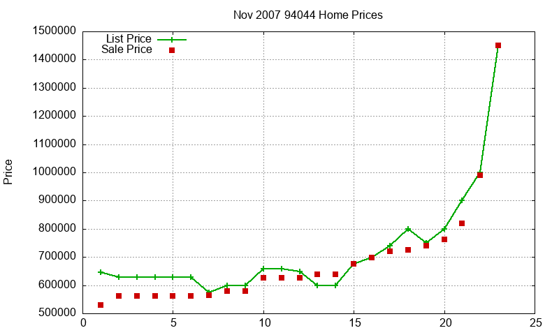 94044 Homes Just Sold 2007-11