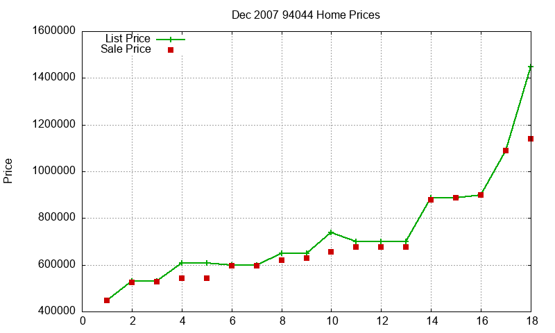 94044 Homes Just Sold 2007-12