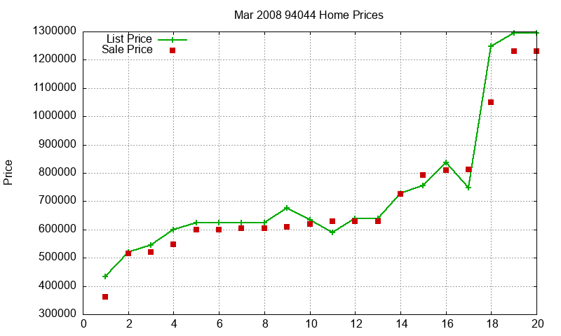 94044 Homes Just Sold 2008-03