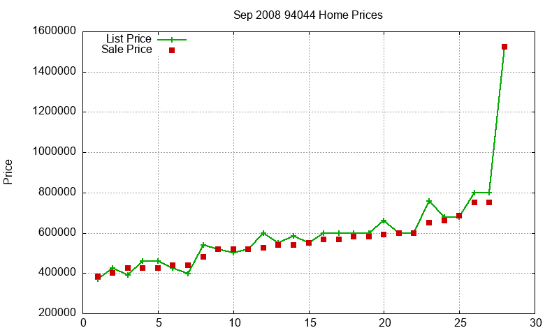 94044 Homes Just Sold 2008-09