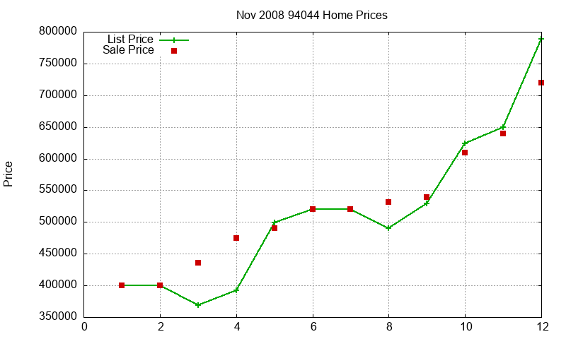 94044 Homes Just Sold 2008-11