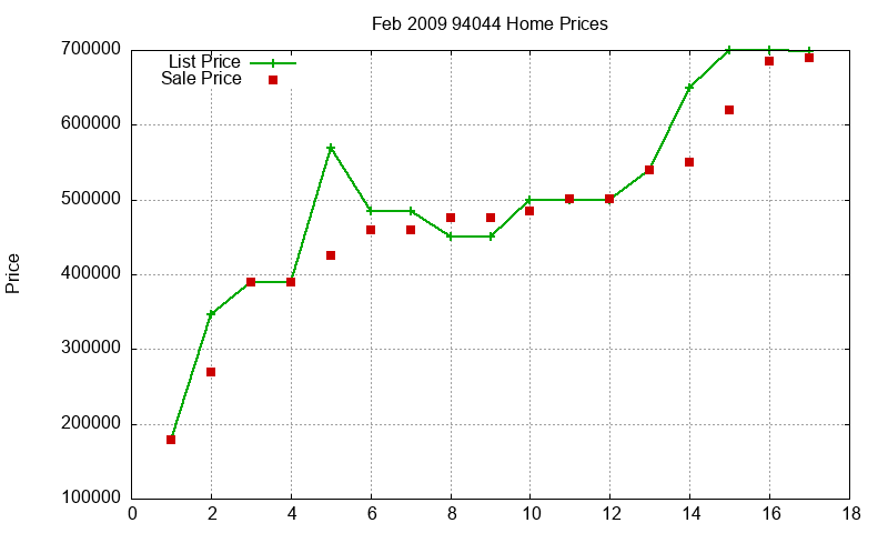 94044 Homes Just Sold 2009-02