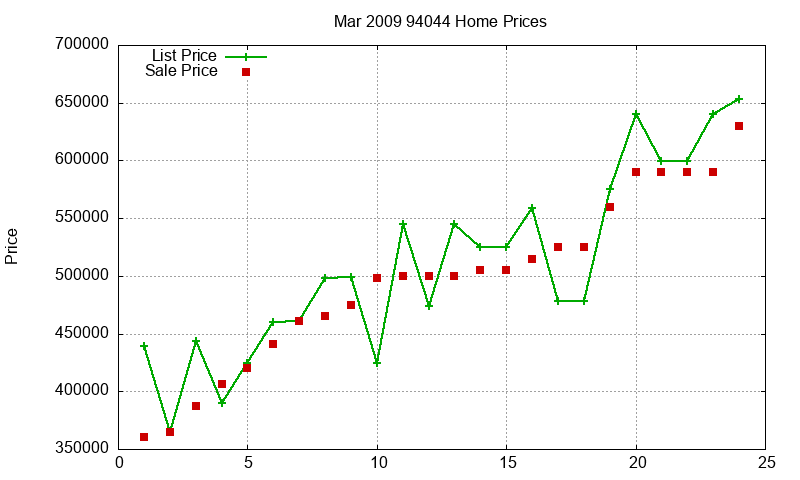 94044 Homes Just Sold 2009-03