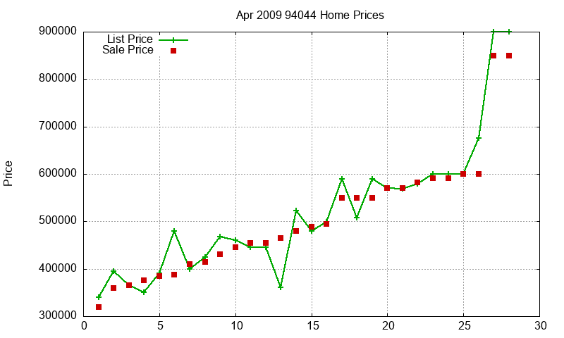 94044 Homes Just Sold 2009-04