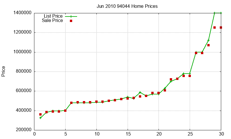 94044 Homes Just Sold 2010-06