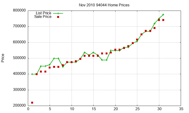 94044 Homes Just Sold 2010-11