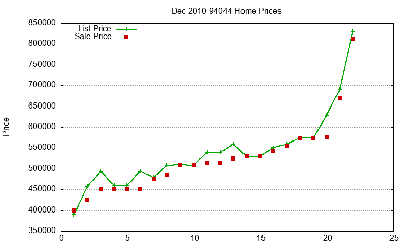 94044 Homes Just Sold 2010-12