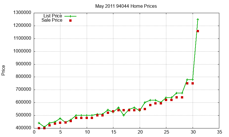94044 Homes Just Sold 2011-05