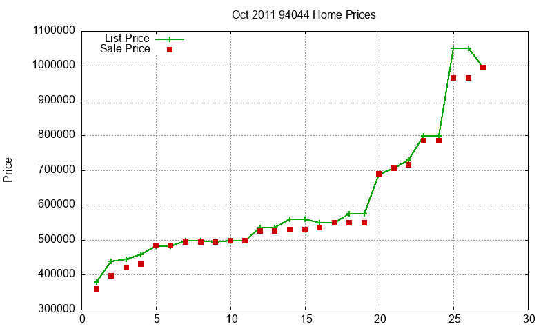 94044 Homes Just Sold 2011-10