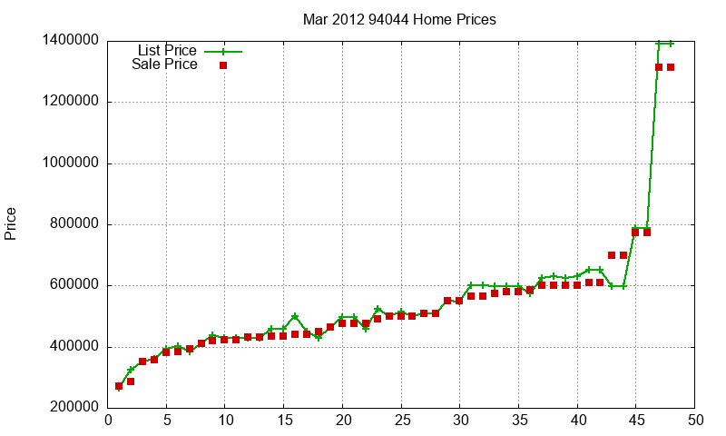 94044 Homes Just Sold 2012-03