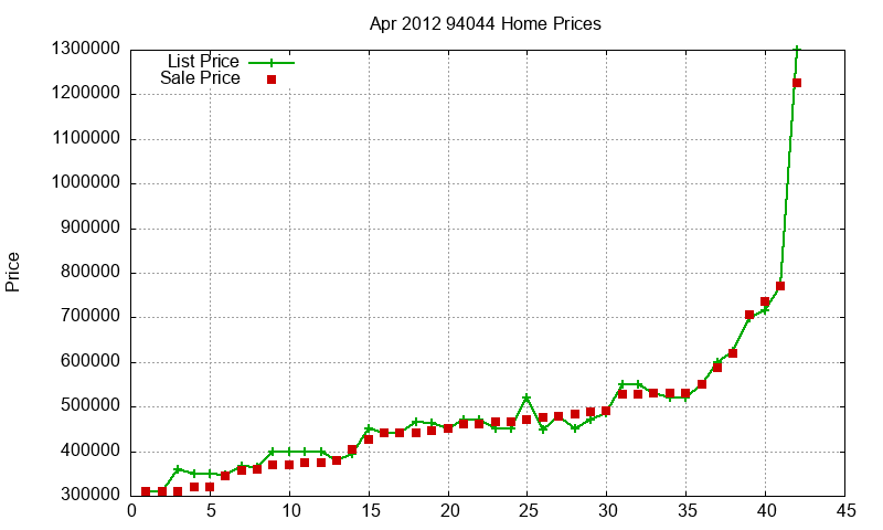 94044 Homes Just Sold 2012-04