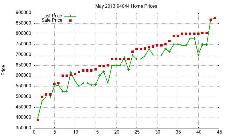 94044 Homes Just Sold 2013-05
