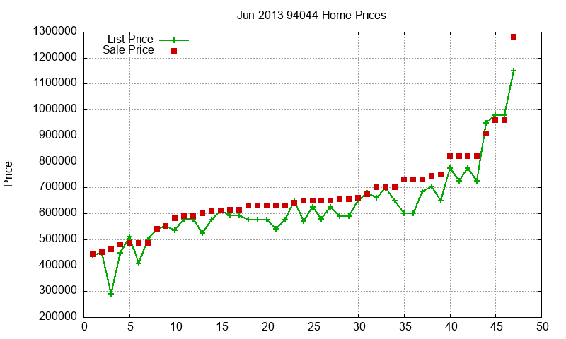 94044 Homes Just Sold 2013-06