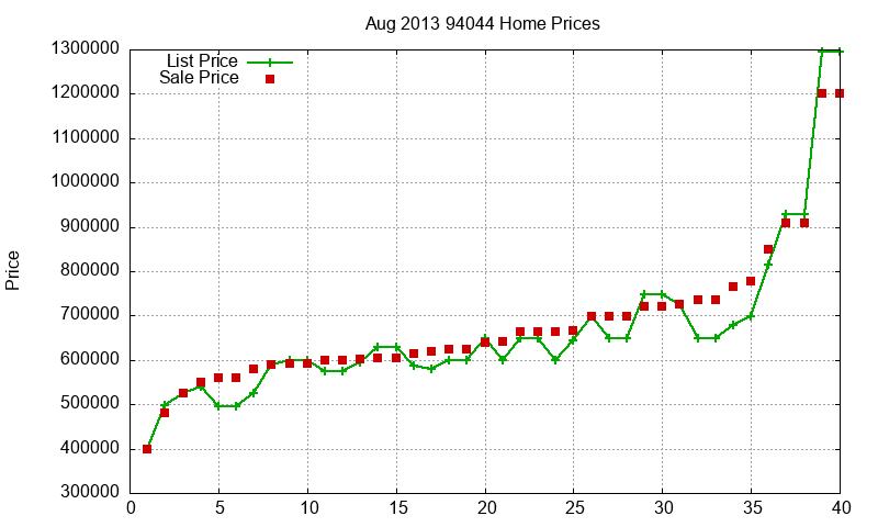 94044 Homes Just Sold 2013-08