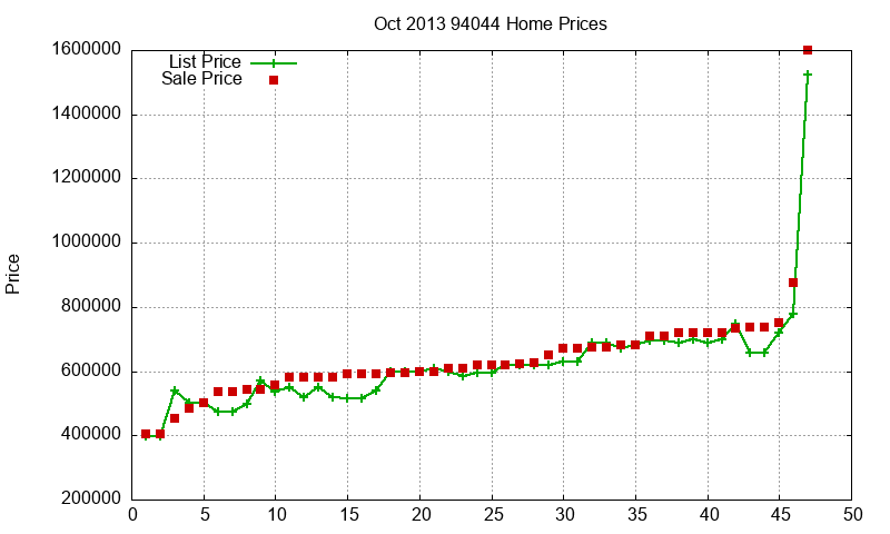 94044 Homes Just Sold 2013-10