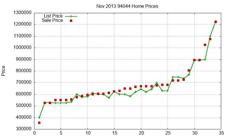 94044 Homes Just Sold 2013-11
