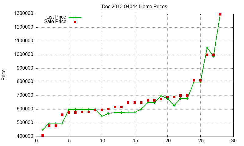 94044 Homes Just Sold 2013-12