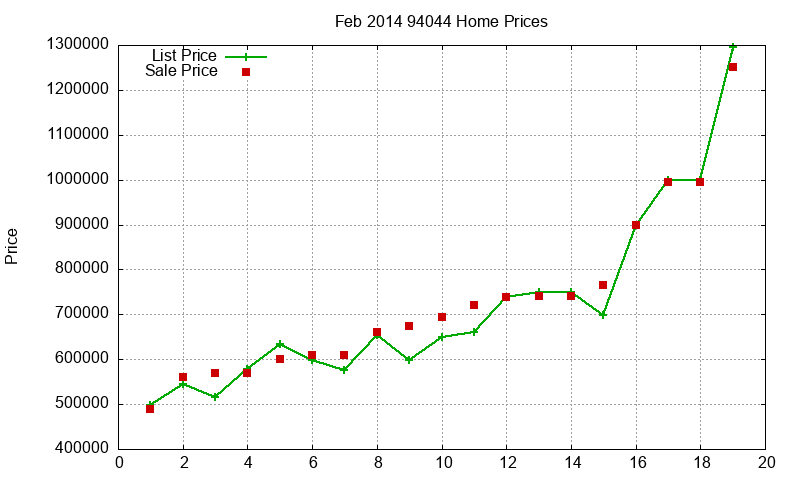 94044 Homes Just Sold 2014-02