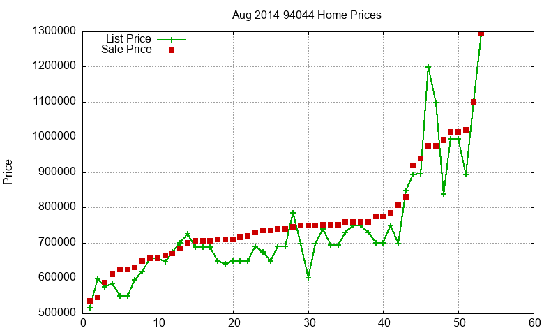 94044 Homes Just Sold 2014-08