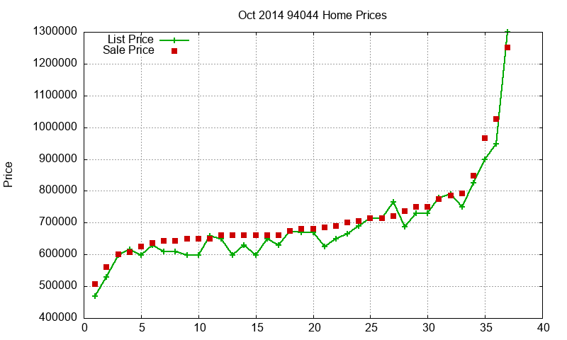 94044 Homes Just Sold 2014-10