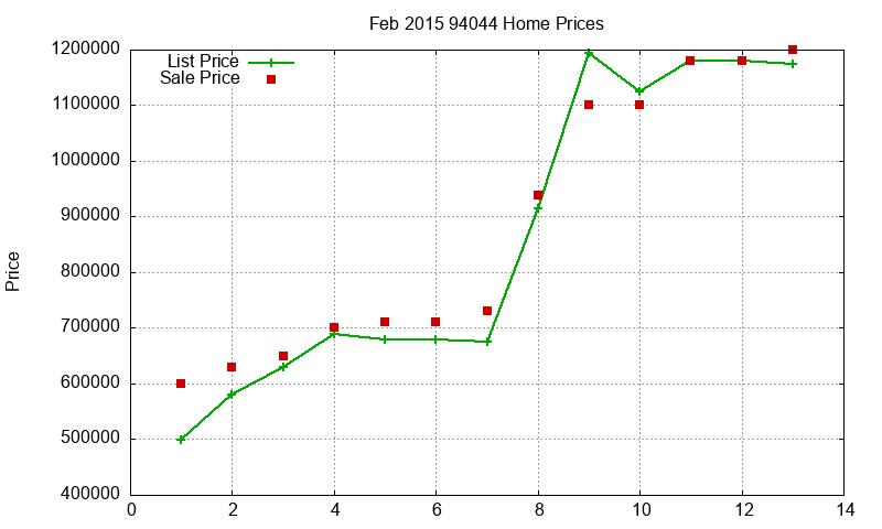 94044 Homes Just Sold 2015-02
