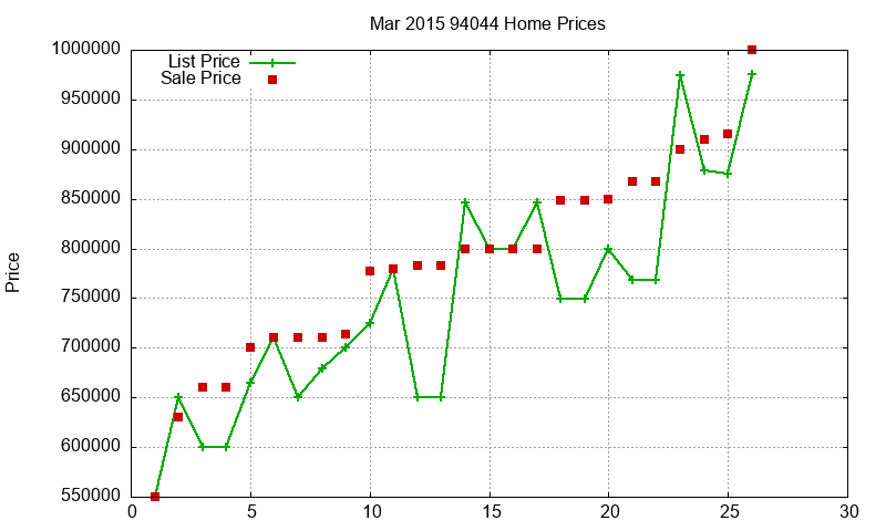 94044 Homes Just Sold 2015-03