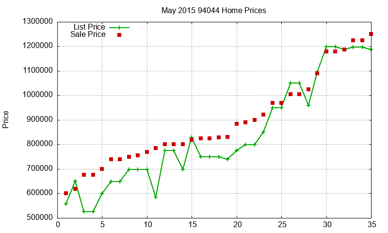 94044 Homes Just Sold 2015-05