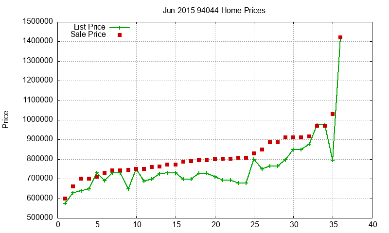 94044 Homes Just Sold 2015-06