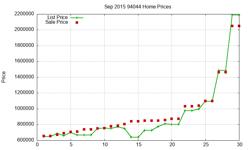 94044 Homes Just Sold 2015-09