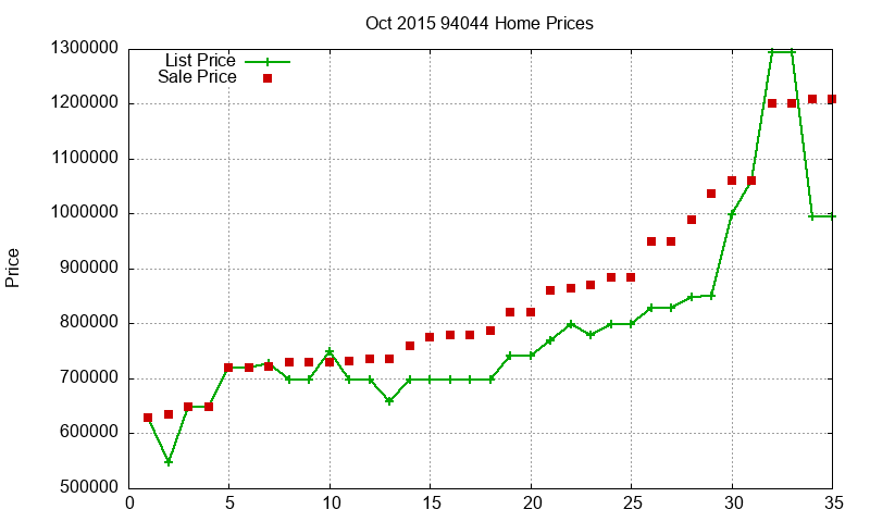 94044 Homes Just Sold 2015-10