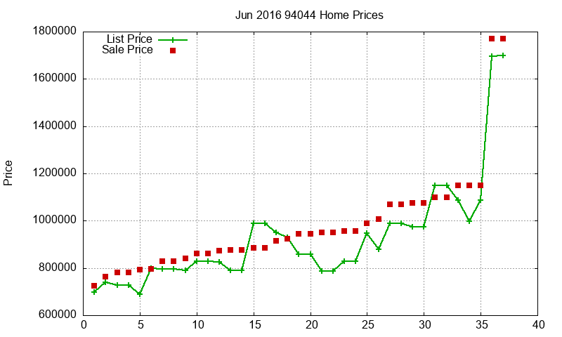 94044 Homes Just Sold 2016-06