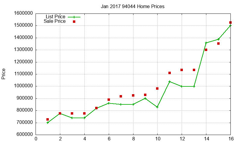 94044 Homes Just Sold 2017-01