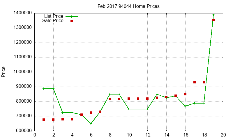 94044 Homes Just Sold 2017-02