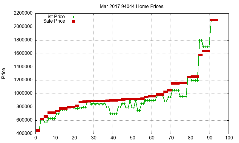 94044 Homes Just Sold 2017-03