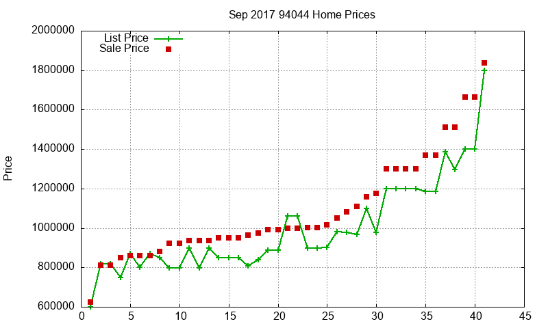 94044 Homes Just Sold 2017-09