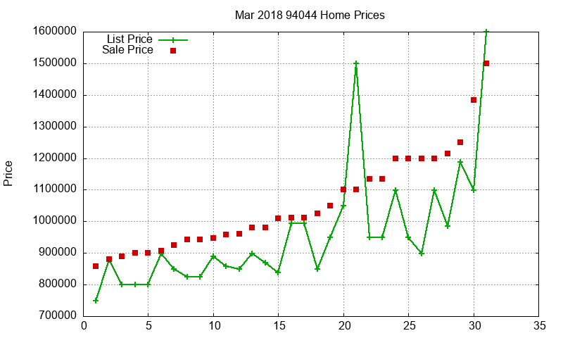 94044 Homes Just Sold 2018-03