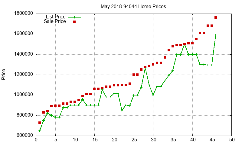 94044 Homes Just Sold 2018-05