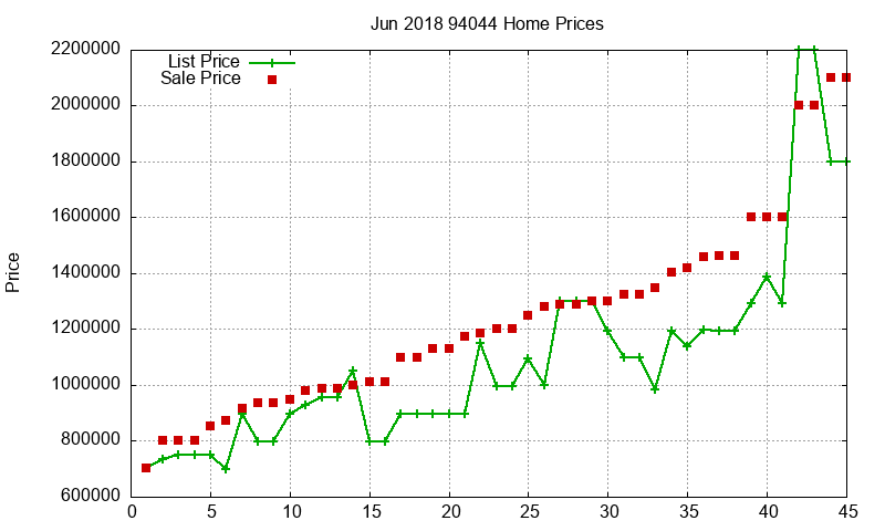 94044 Homes Just Sold 2018-06