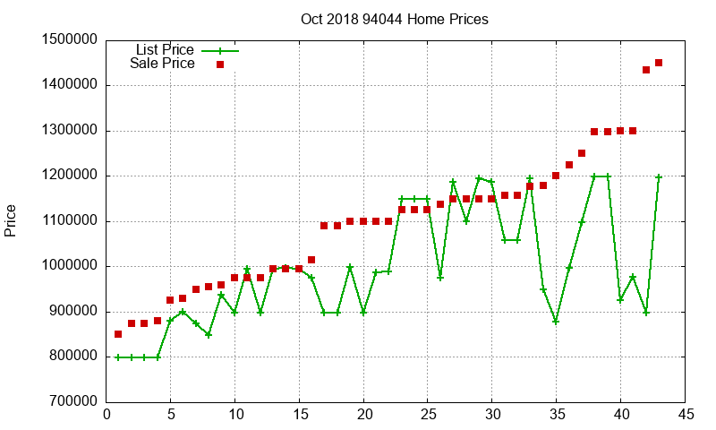 94044 Homes Just Sold 2018-10
