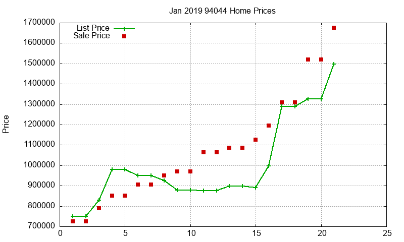 94044 Homes Just Sold 2019-01