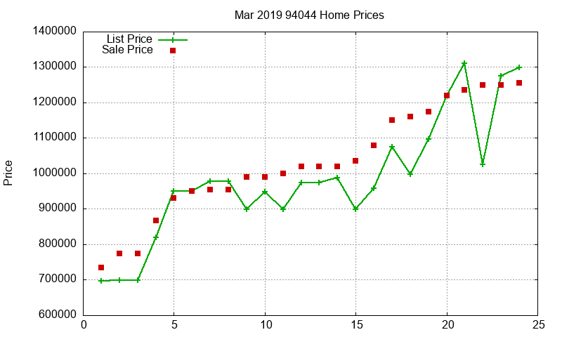 94044 Homes Just Sold 2019-03