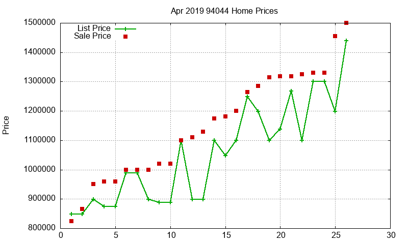 94044 Homes Just Sold 2019-04