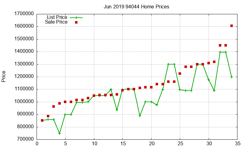 94044 Homes Just Sold 2019-06