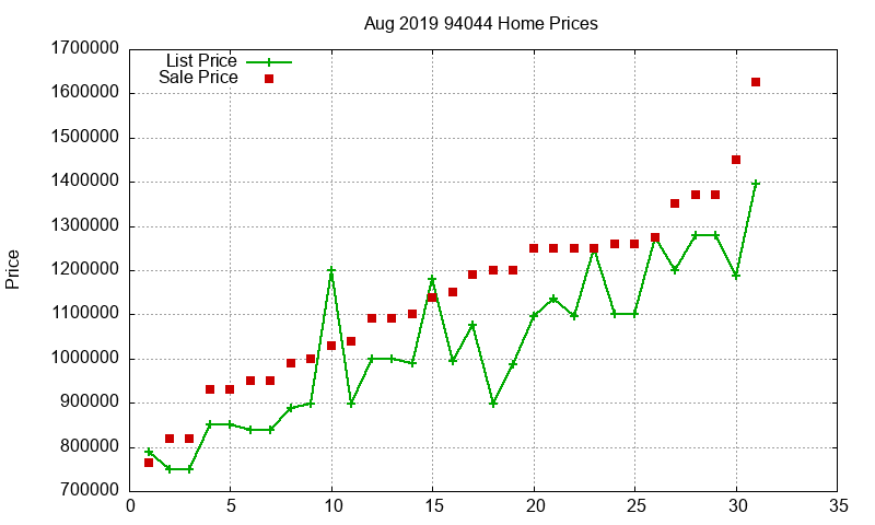 94044 Homes Just Sold 2019-08