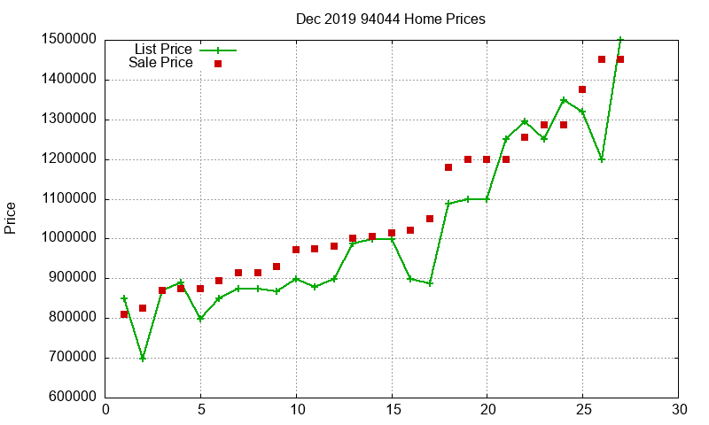 94044 Homes Just Sold 2019-12