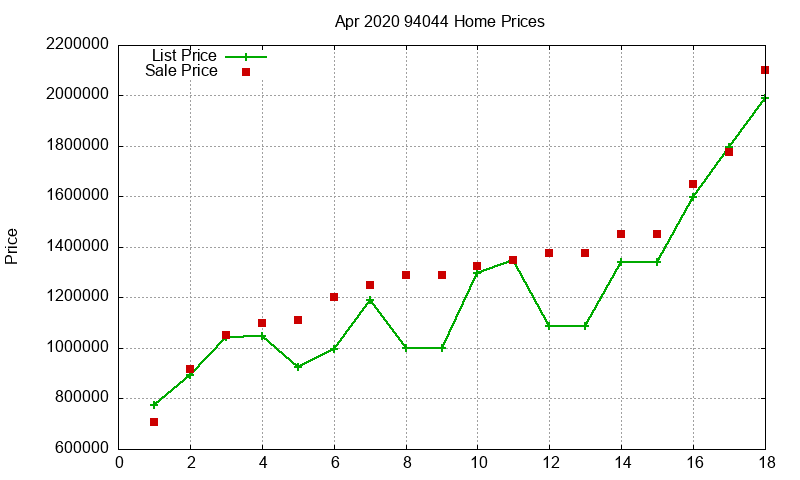 94044 Homes Just Sold 2020-04