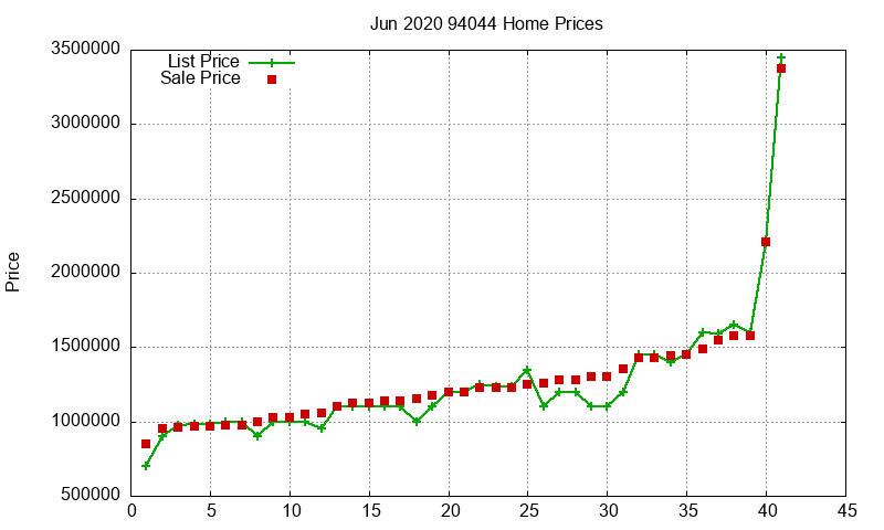 94044 Homes Just Sold 2020-06