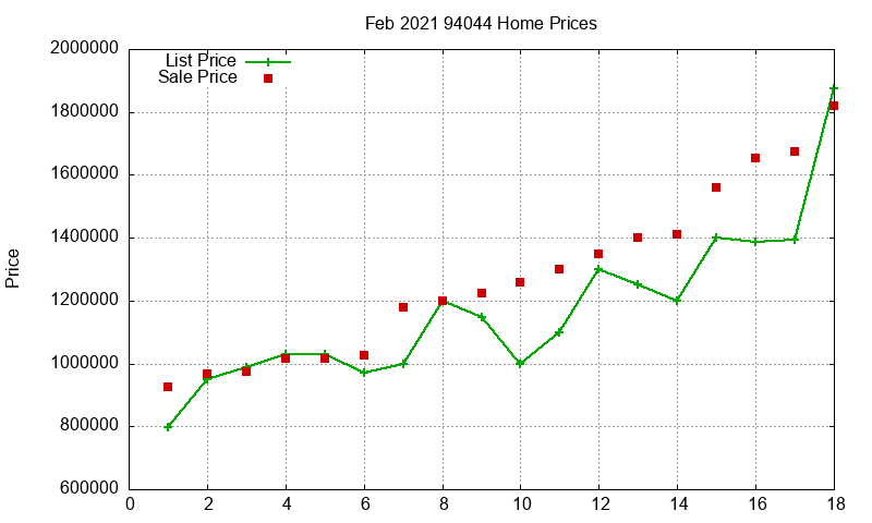 94044 Homes Just Sold 2021-02